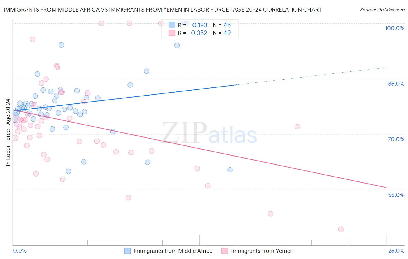 Immigrants from Middle Africa vs Immigrants from Yemen In Labor Force | Age 20-24