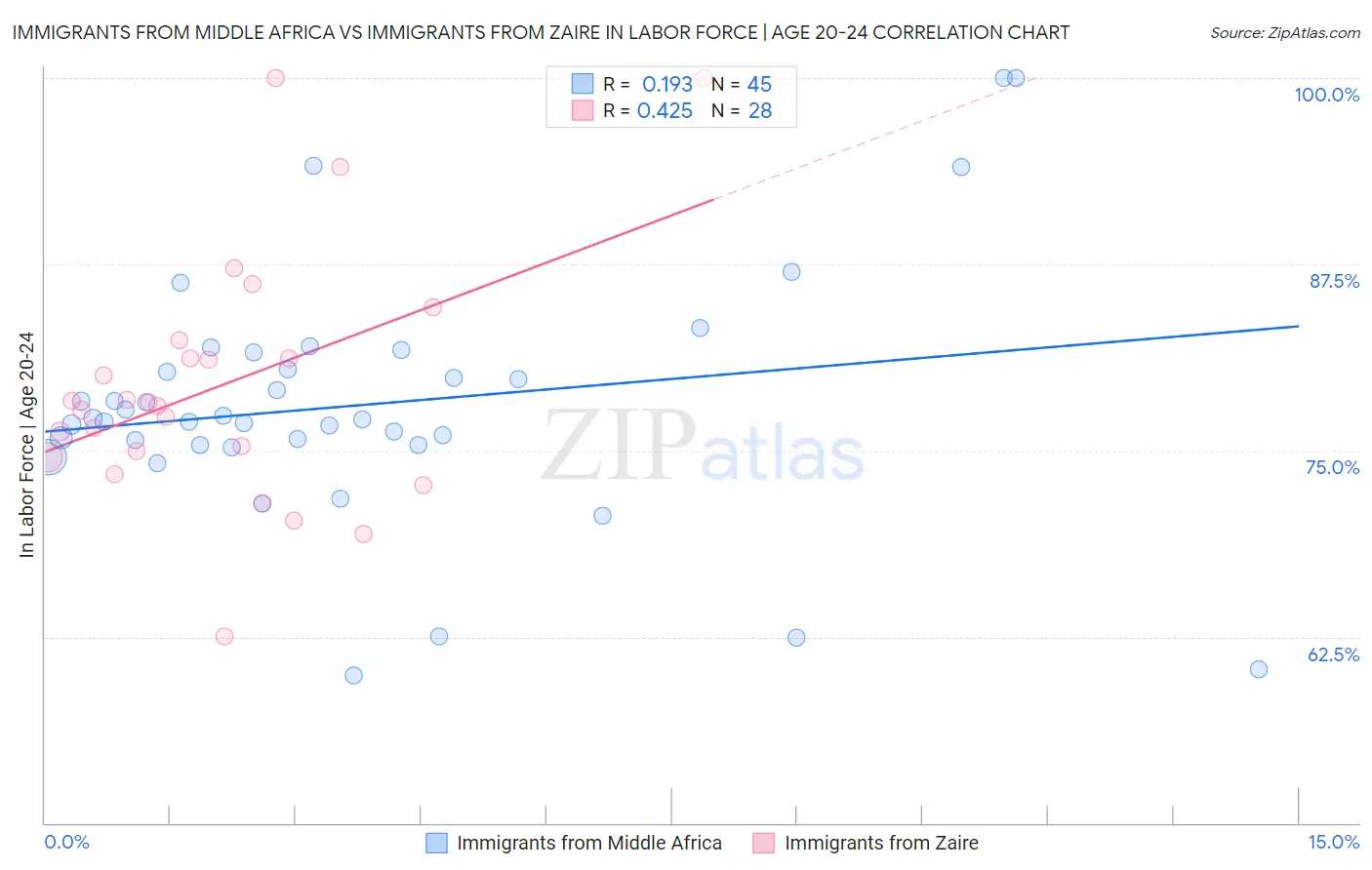 Immigrants from Middle Africa vs Immigrants from Zaire In Labor Force | Age 20-24