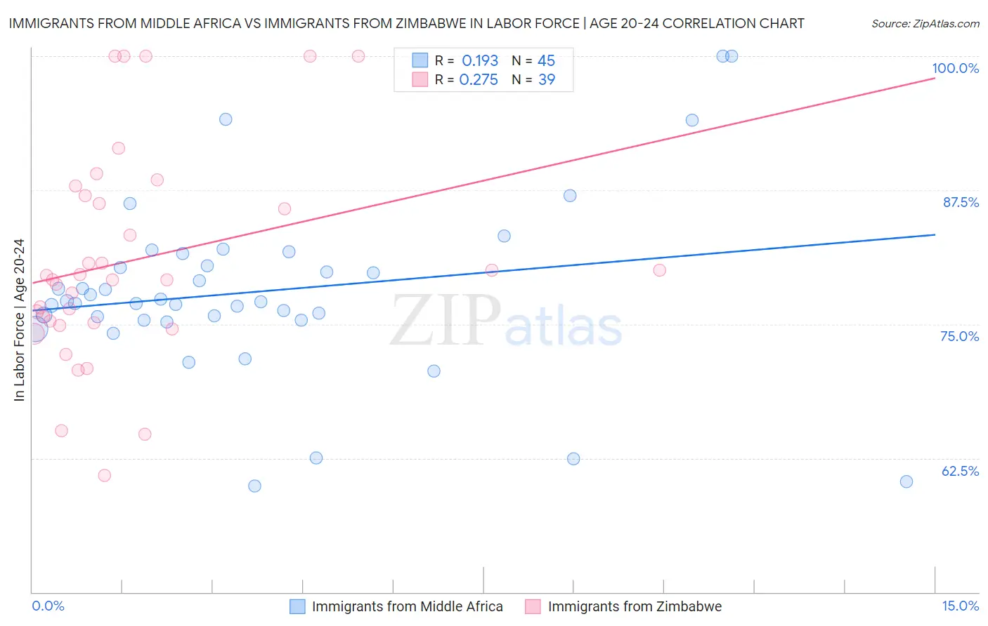 Immigrants from Middle Africa vs Immigrants from Zimbabwe In Labor Force | Age 20-24