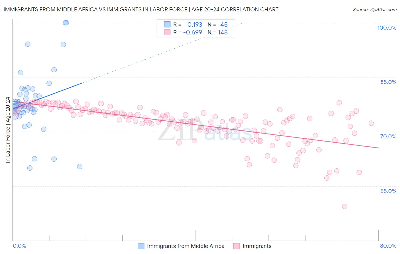Immigrants from Middle Africa vs Immigrants In Labor Force | Age 20-24