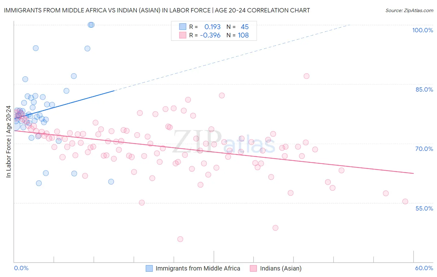 Immigrants from Middle Africa vs Indian (Asian) In Labor Force | Age 20-24