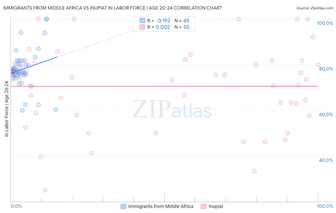 Immigrants from Middle Africa vs Inupiat In Labor Force | Age 20-24