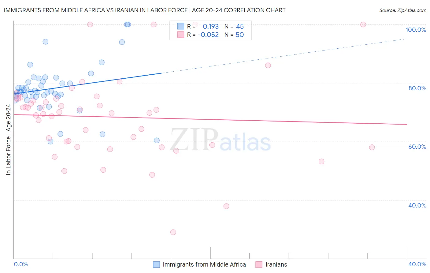 Immigrants from Middle Africa vs Iranian In Labor Force | Age 20-24