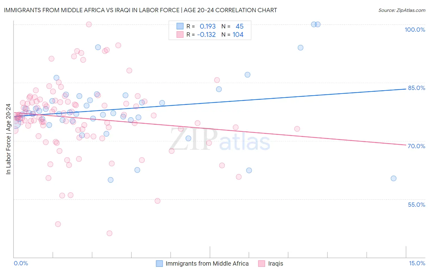 Immigrants from Middle Africa vs Iraqi In Labor Force | Age 20-24