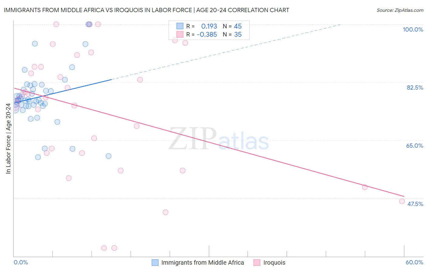 Immigrants from Middle Africa vs Iroquois In Labor Force | Age 20-24