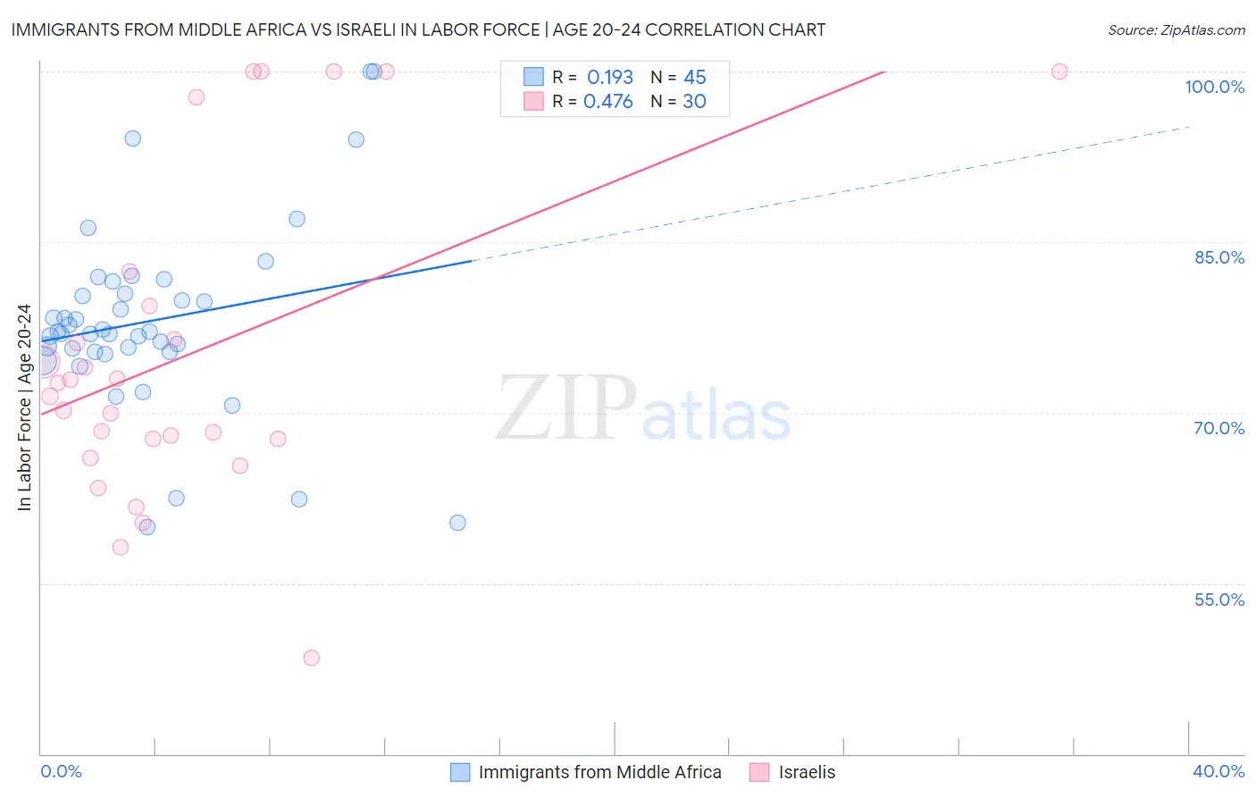Immigrants from Middle Africa vs Israeli In Labor Force | Age 20-24