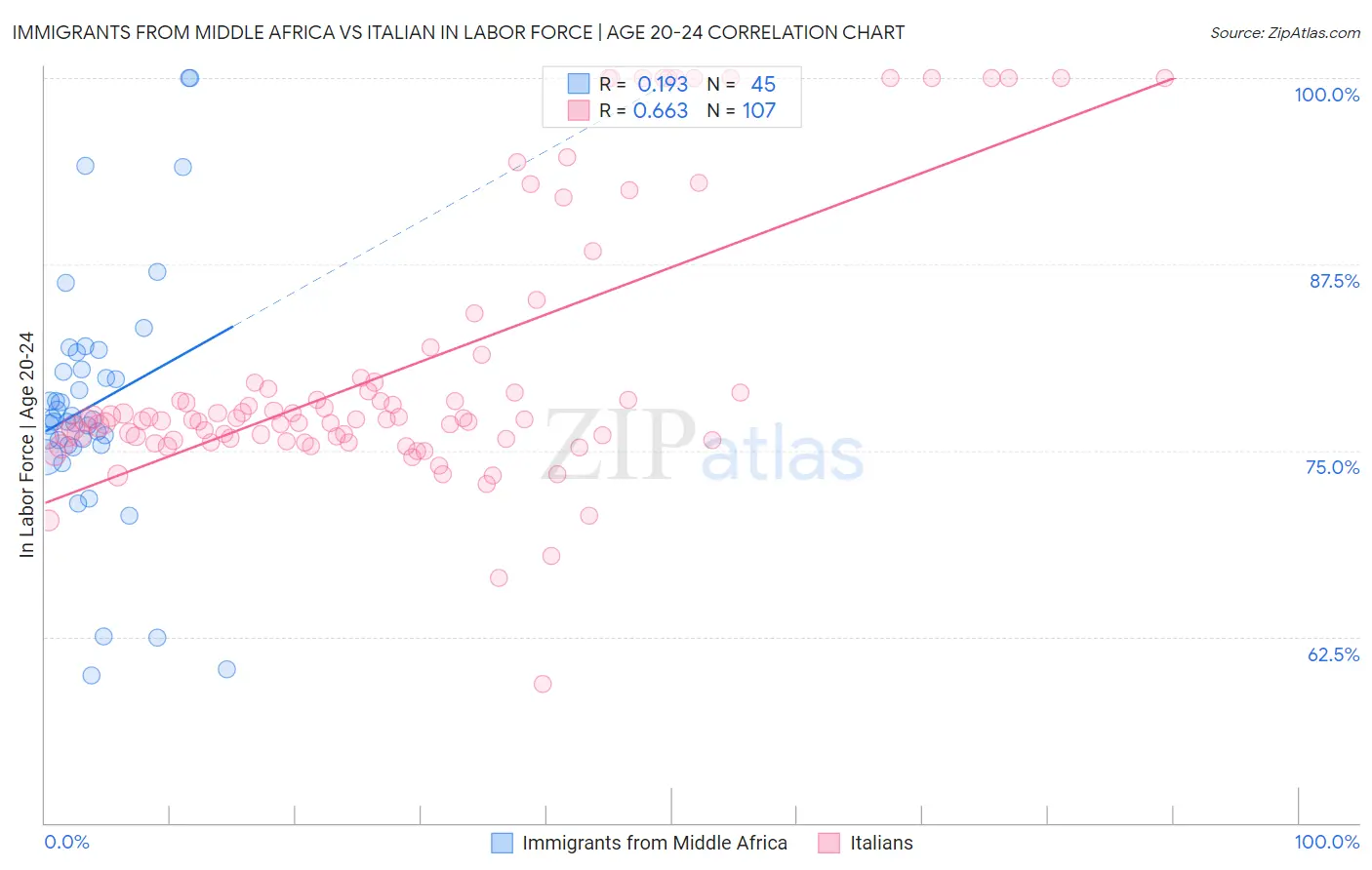 Immigrants from Middle Africa vs Italian In Labor Force | Age 20-24