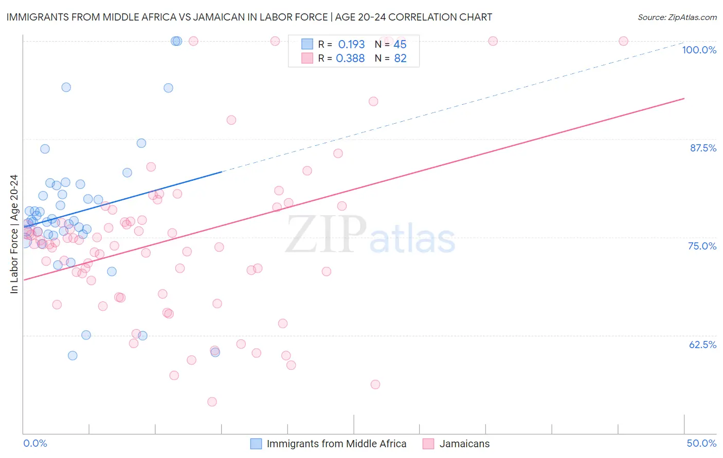 Immigrants from Middle Africa vs Jamaican In Labor Force | Age 20-24