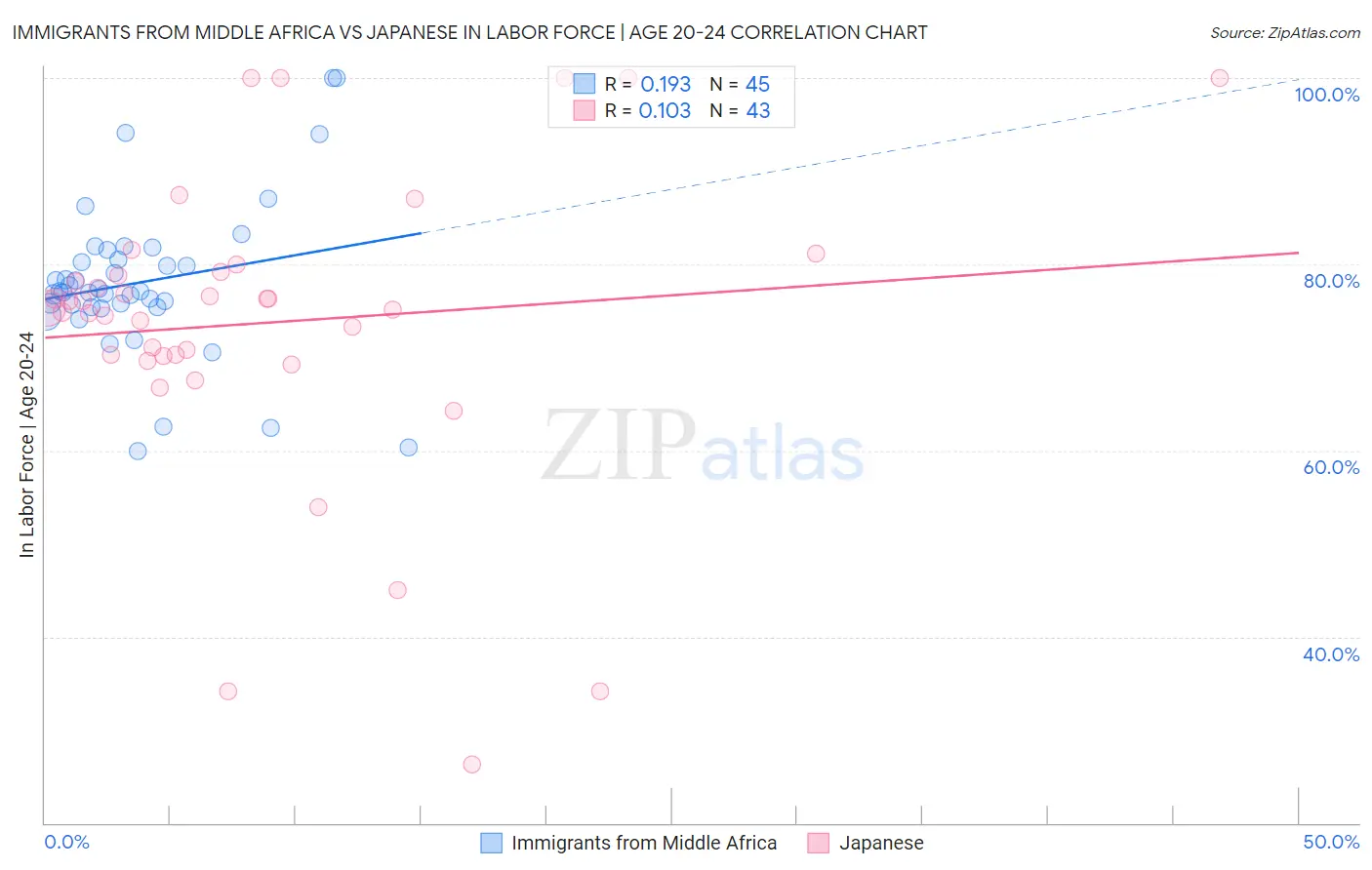 Immigrants from Middle Africa vs Japanese In Labor Force | Age 20-24
