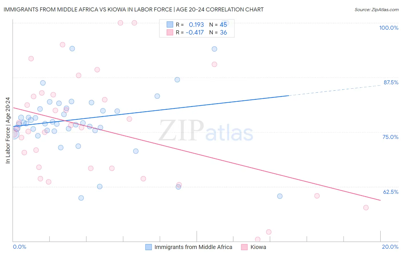 Immigrants from Middle Africa vs Kiowa In Labor Force | Age 20-24