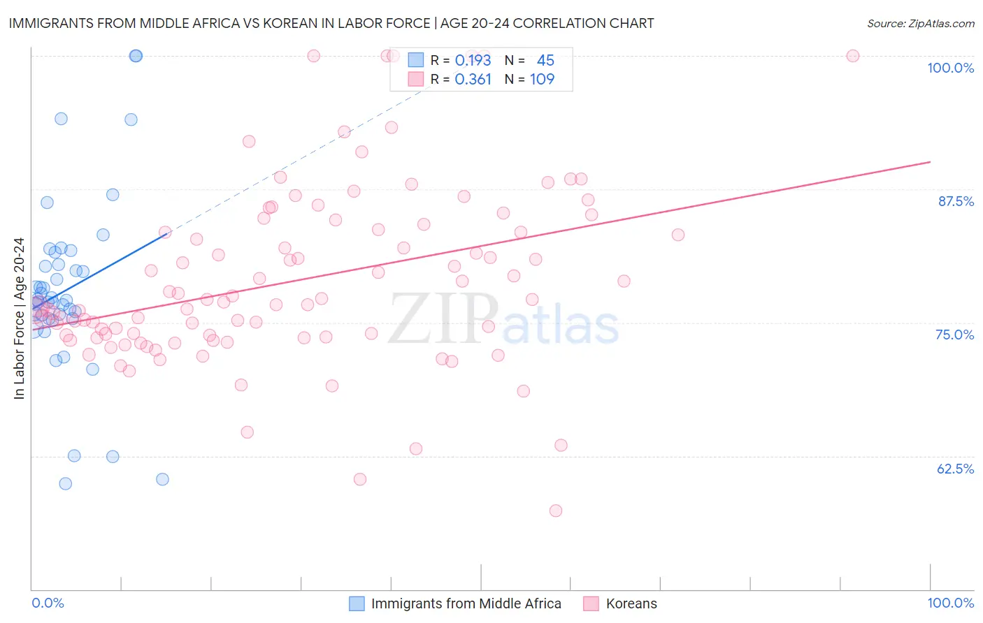 Immigrants from Middle Africa vs Korean In Labor Force | Age 20-24