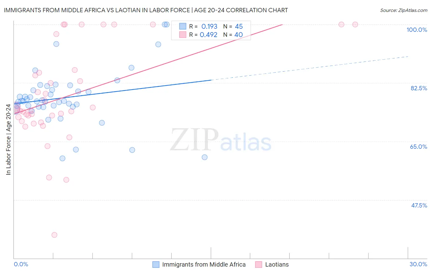 Immigrants from Middle Africa vs Laotian In Labor Force | Age 20-24