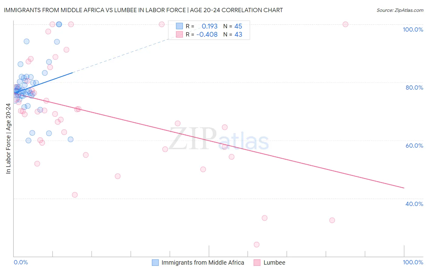 Immigrants from Middle Africa vs Lumbee In Labor Force | Age 20-24