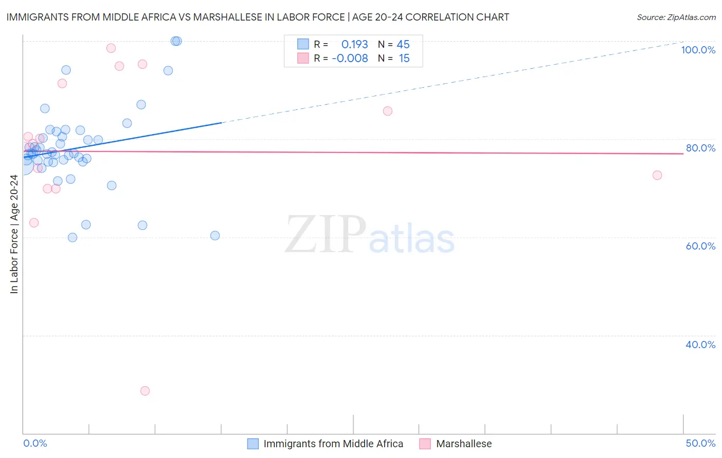 Immigrants from Middle Africa vs Marshallese In Labor Force | Age 20-24