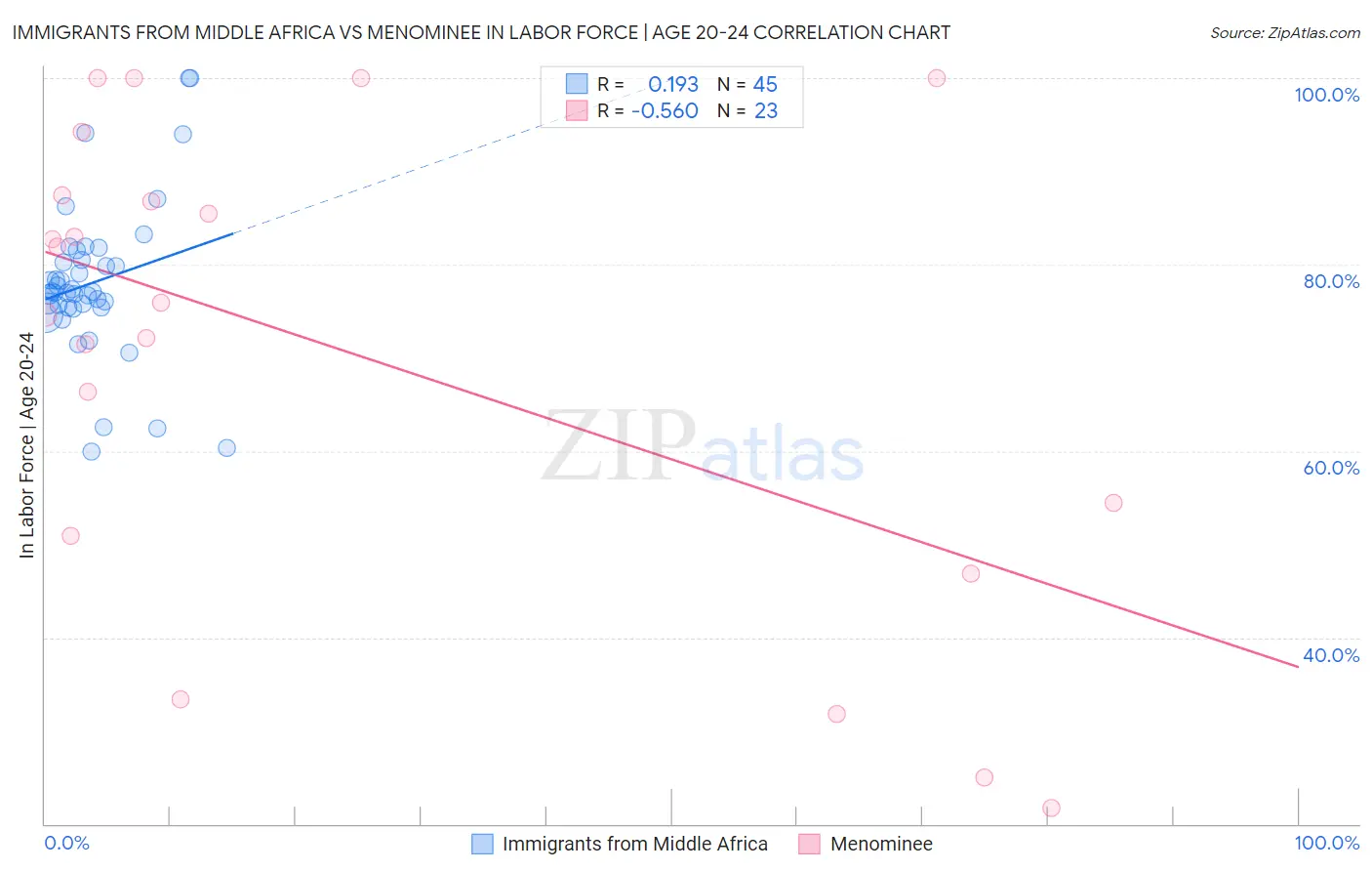 Immigrants from Middle Africa vs Menominee In Labor Force | Age 20-24
