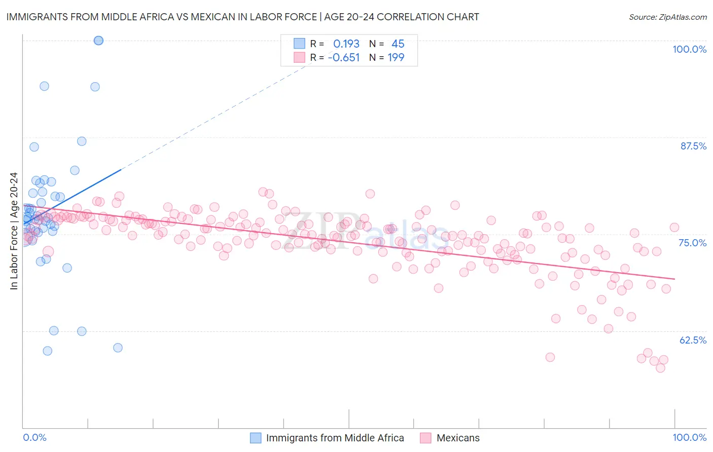 Immigrants from Middle Africa vs Mexican In Labor Force | Age 20-24