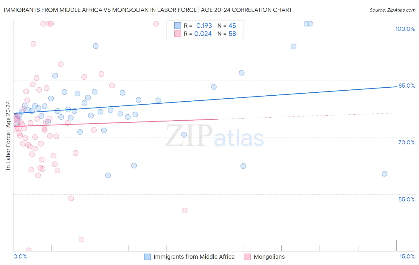 Immigrants from Middle Africa vs Mongolian In Labor Force | Age 20-24