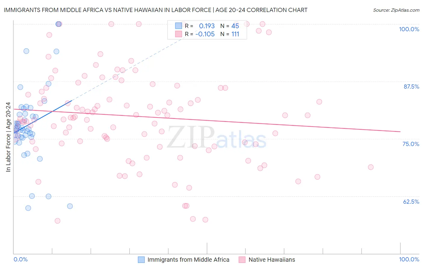 Immigrants from Middle Africa vs Native Hawaiian In Labor Force | Age 20-24