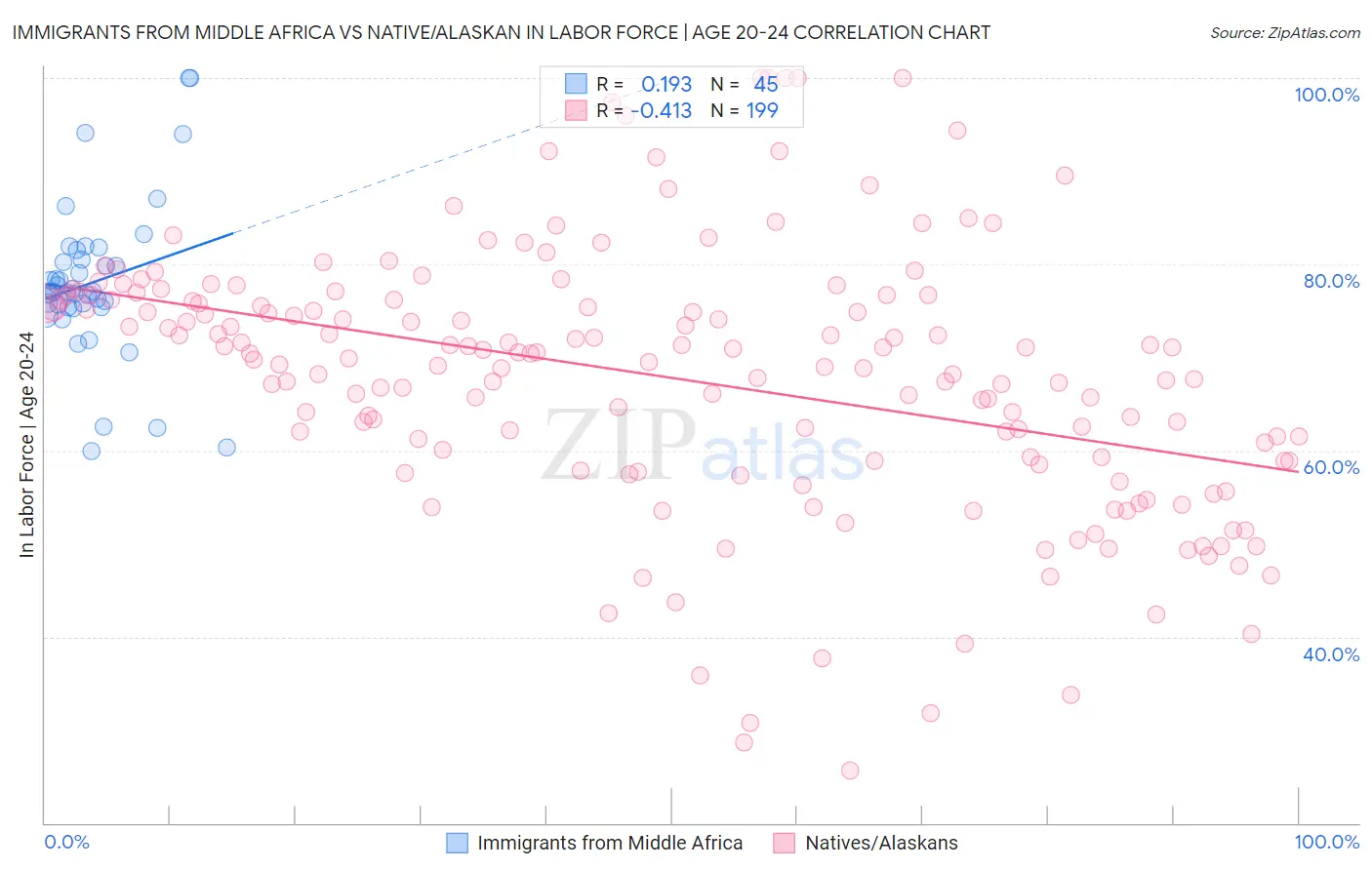 Immigrants from Middle Africa vs Native/Alaskan In Labor Force | Age 20-24
