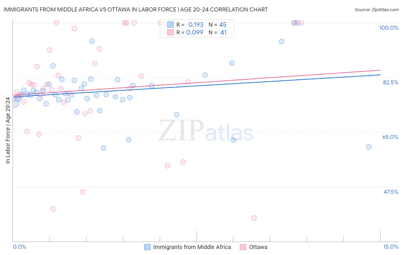Immigrants from Middle Africa vs Ottawa In Labor Force | Age 20-24