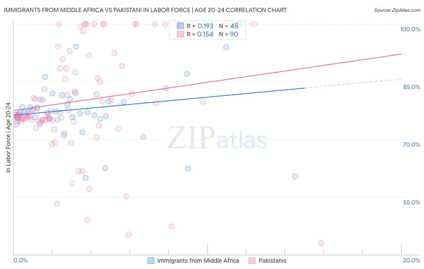 Immigrants from Middle Africa vs Pakistani In Labor Force | Age 20-24