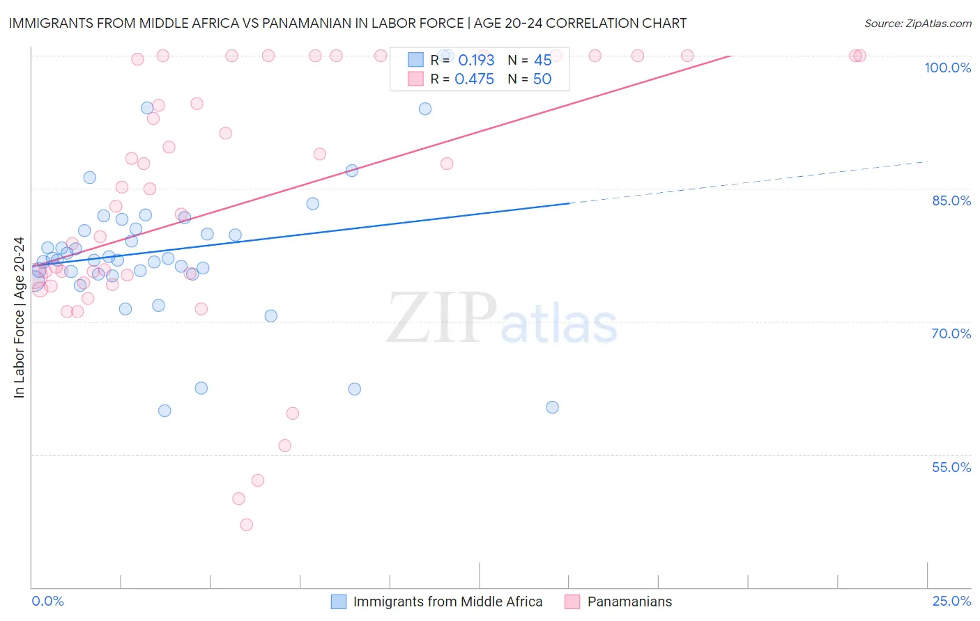 Immigrants from Middle Africa vs Panamanian In Labor Force | Age 20-24