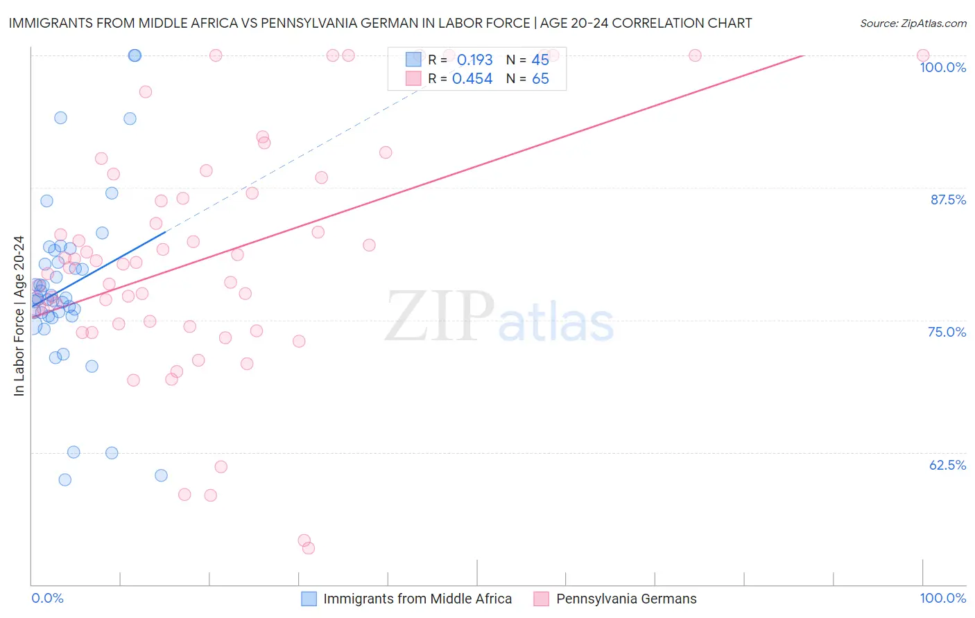 Immigrants from Middle Africa vs Pennsylvania German In Labor Force | Age 20-24