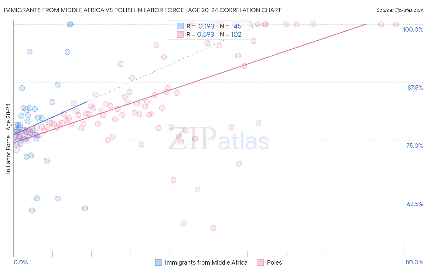 Immigrants from Middle Africa vs Polish In Labor Force | Age 20-24