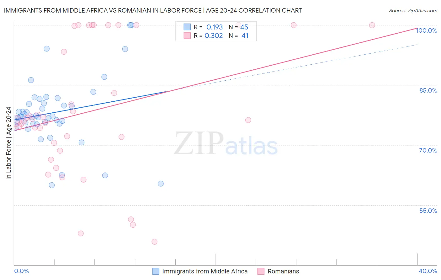Immigrants from Middle Africa vs Romanian In Labor Force | Age 20-24