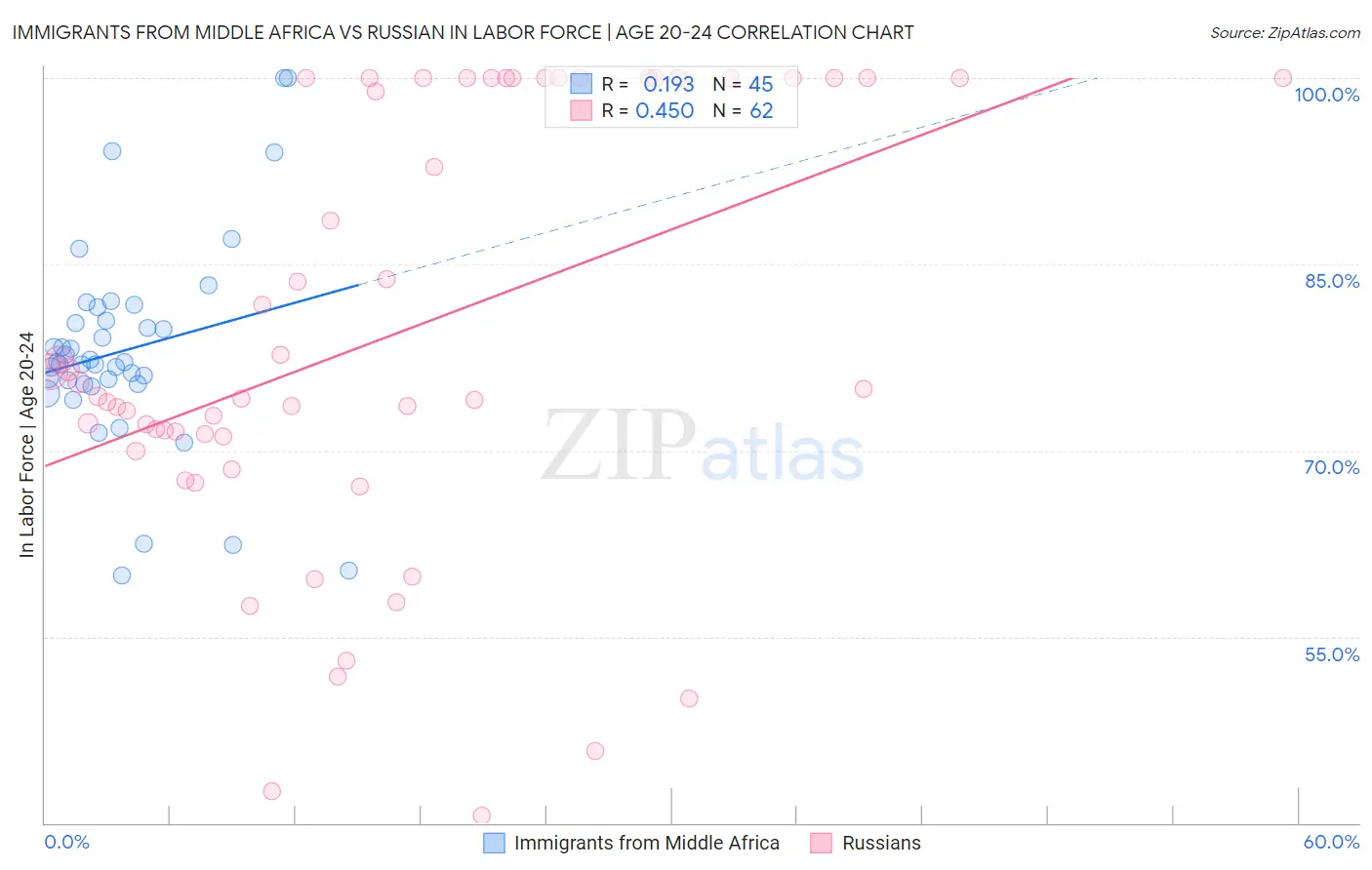 Immigrants from Middle Africa vs Russian In Labor Force | Age 20-24