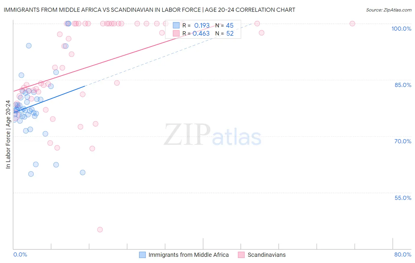 Immigrants from Middle Africa vs Scandinavian In Labor Force | Age 20-24