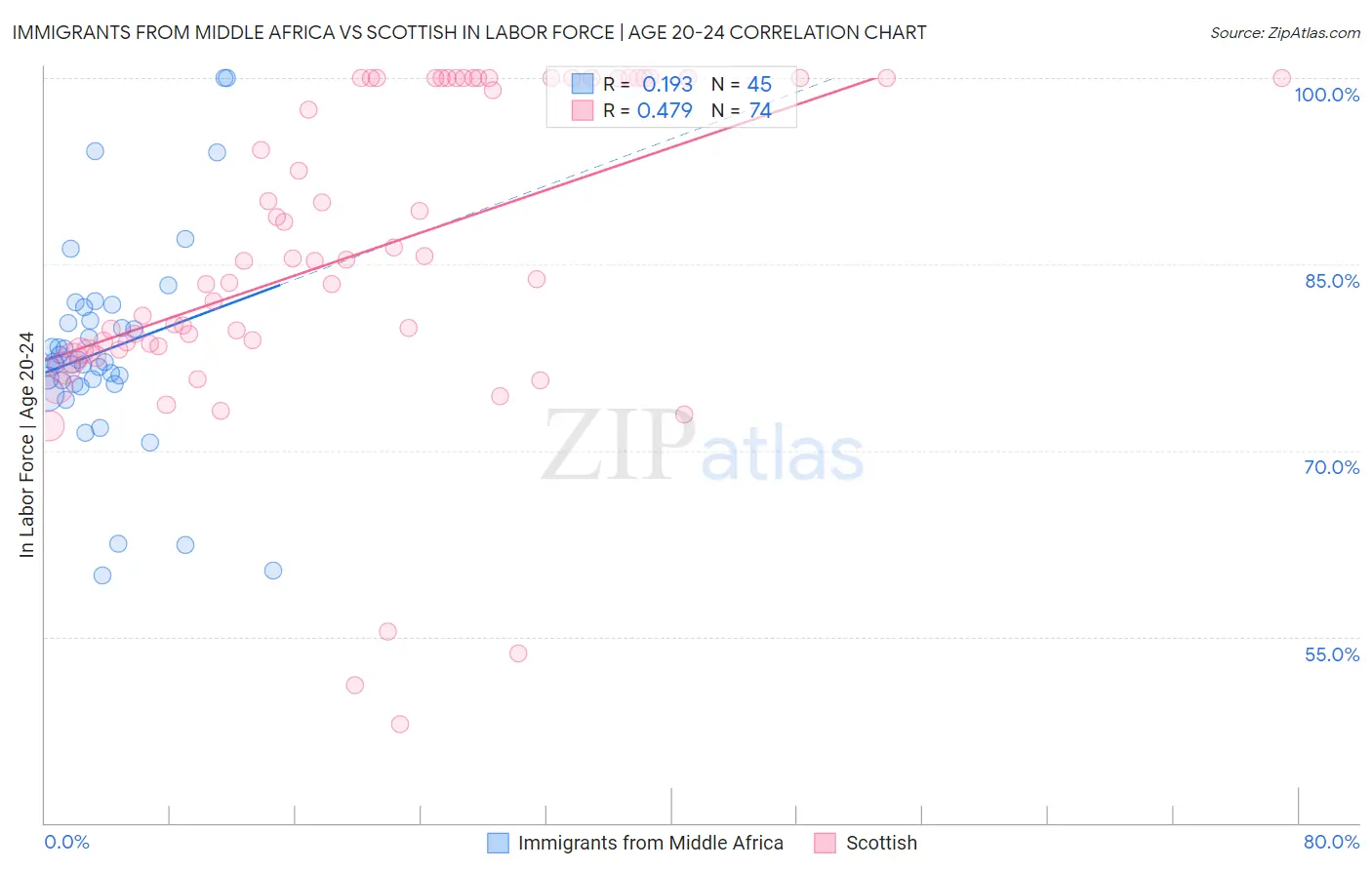 Immigrants from Middle Africa vs Scottish In Labor Force | Age 20-24