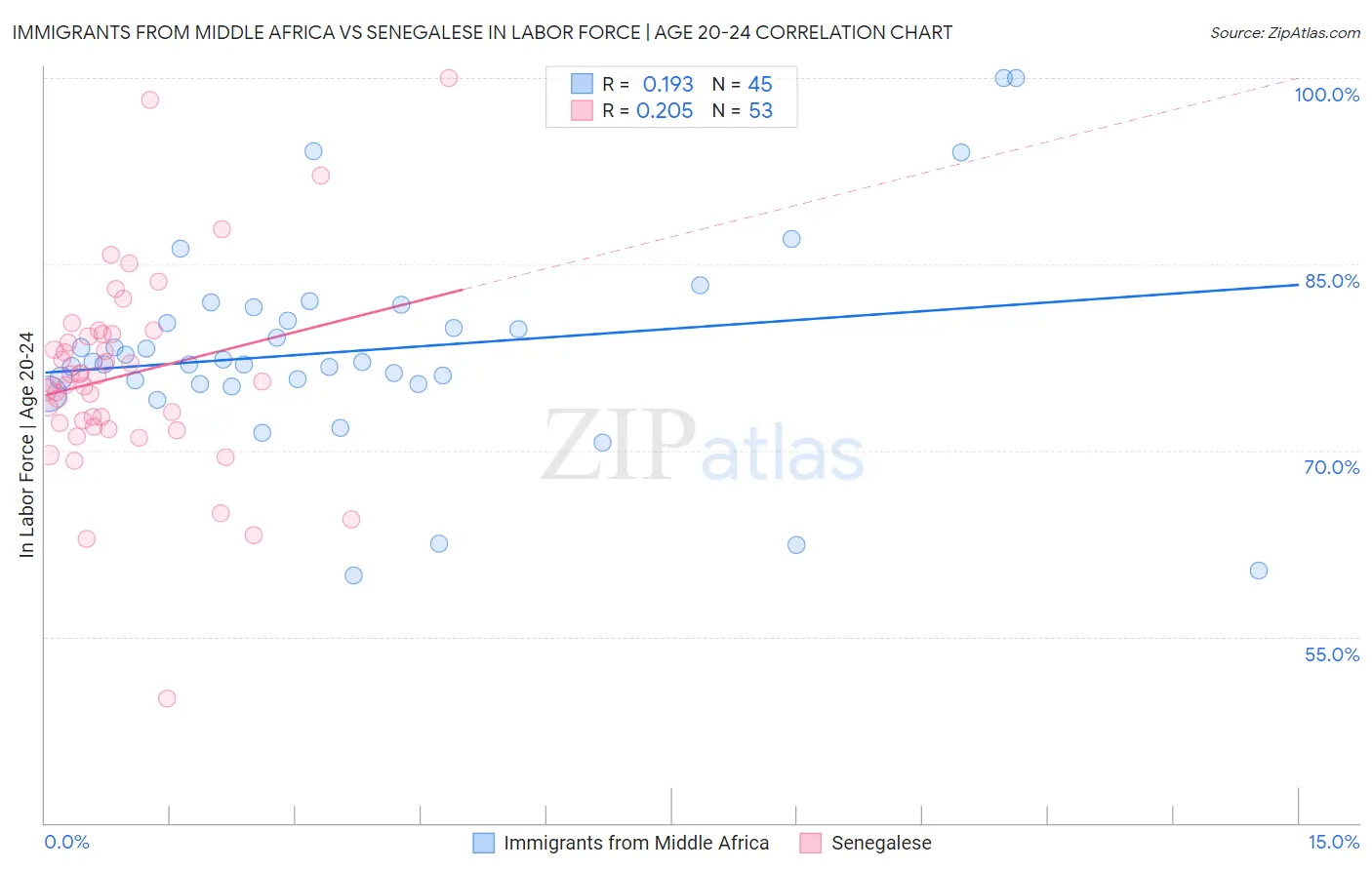 Immigrants from Middle Africa vs Senegalese In Labor Force | Age 20-24