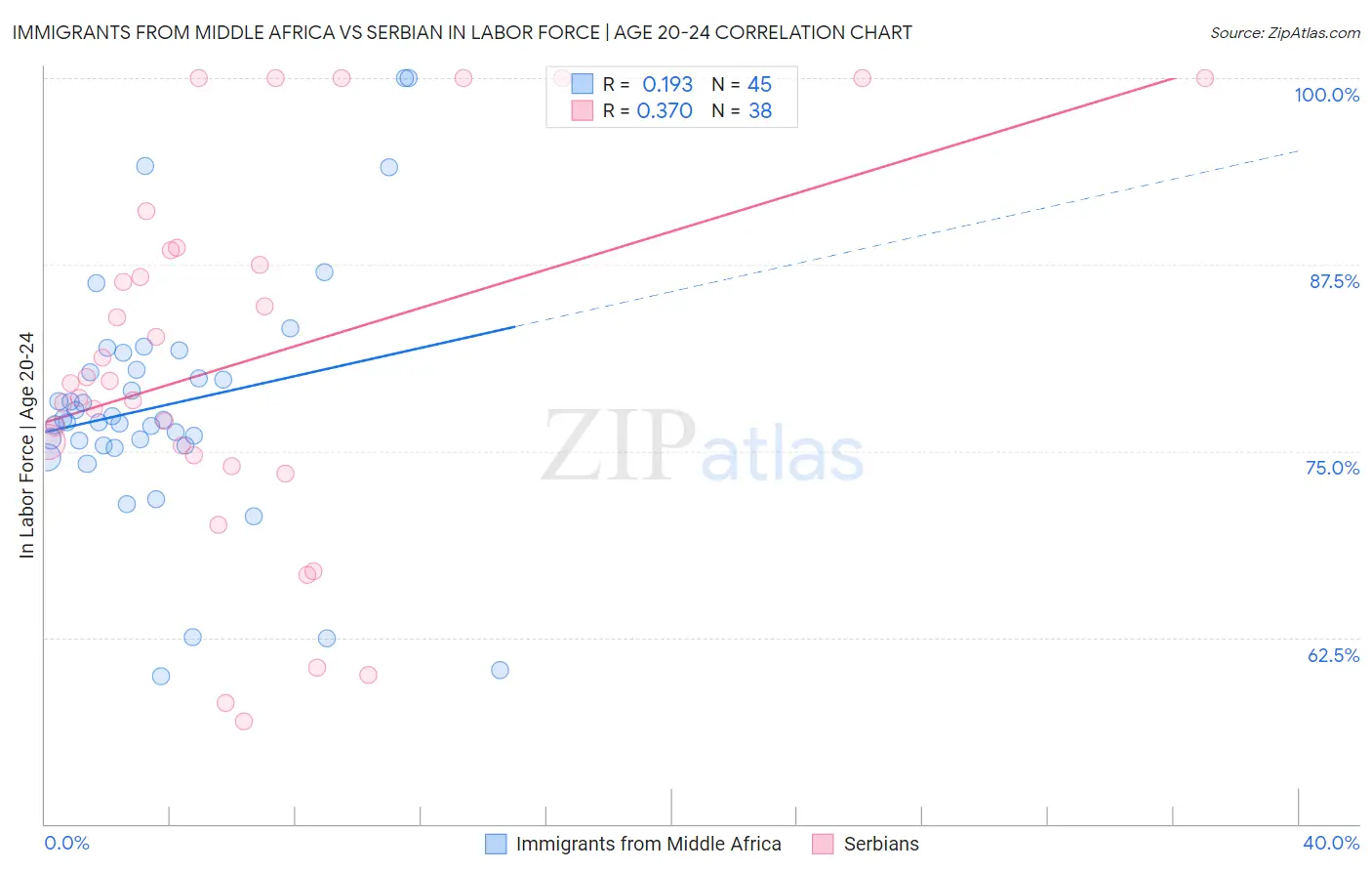 Immigrants from Middle Africa vs Serbian In Labor Force | Age 20-24