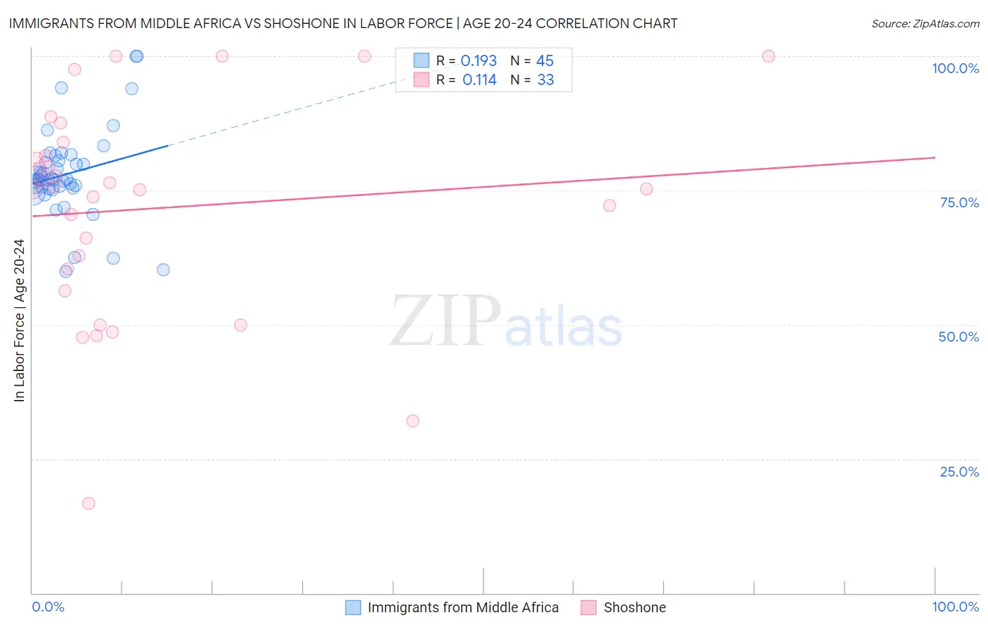 Immigrants from Middle Africa vs Shoshone In Labor Force | Age 20-24
