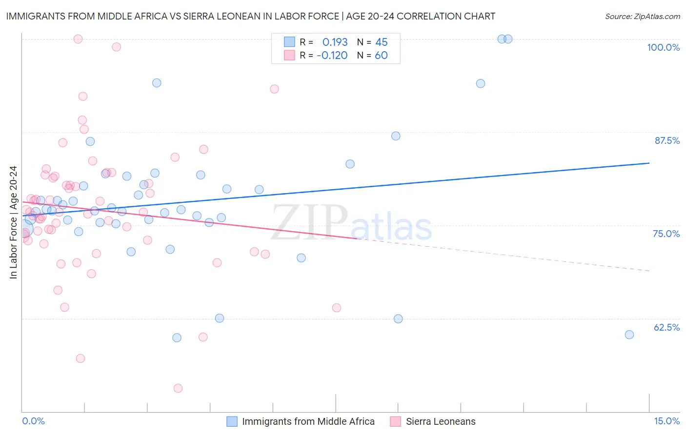 Immigrants from Middle Africa vs Sierra Leonean In Labor Force | Age 20-24