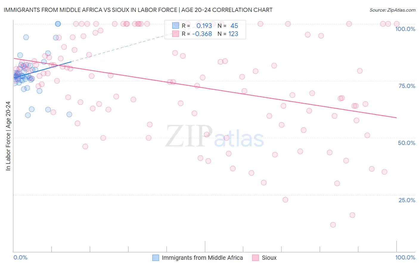 Immigrants from Middle Africa vs Sioux In Labor Force | Age 20-24
