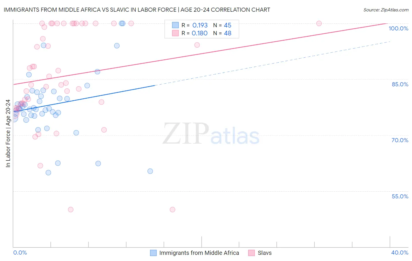 Immigrants from Middle Africa vs Slavic In Labor Force | Age 20-24