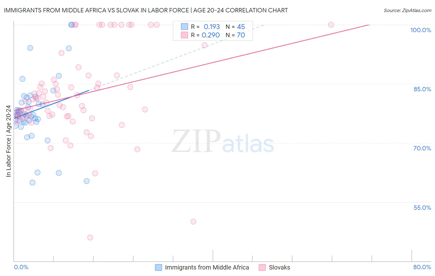 Immigrants from Middle Africa vs Slovak In Labor Force | Age 20-24