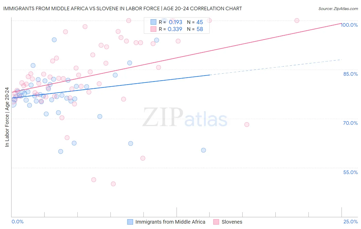 Immigrants from Middle Africa vs Slovene In Labor Force | Age 20-24
