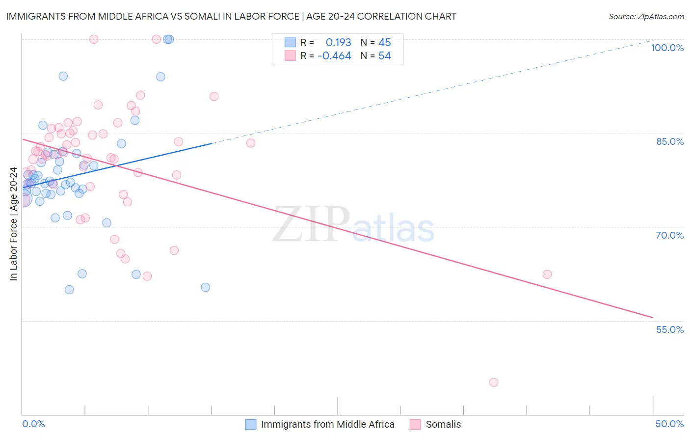 Immigrants from Middle Africa vs Somali In Labor Force | Age 20-24