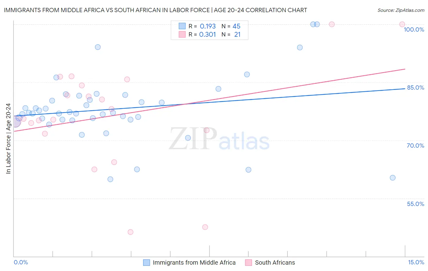Immigrants from Middle Africa vs South African In Labor Force | Age 20-24