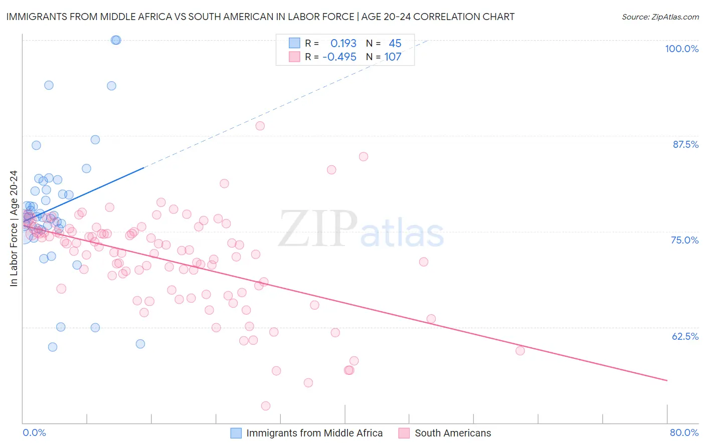 Immigrants from Middle Africa vs South American In Labor Force | Age 20-24
