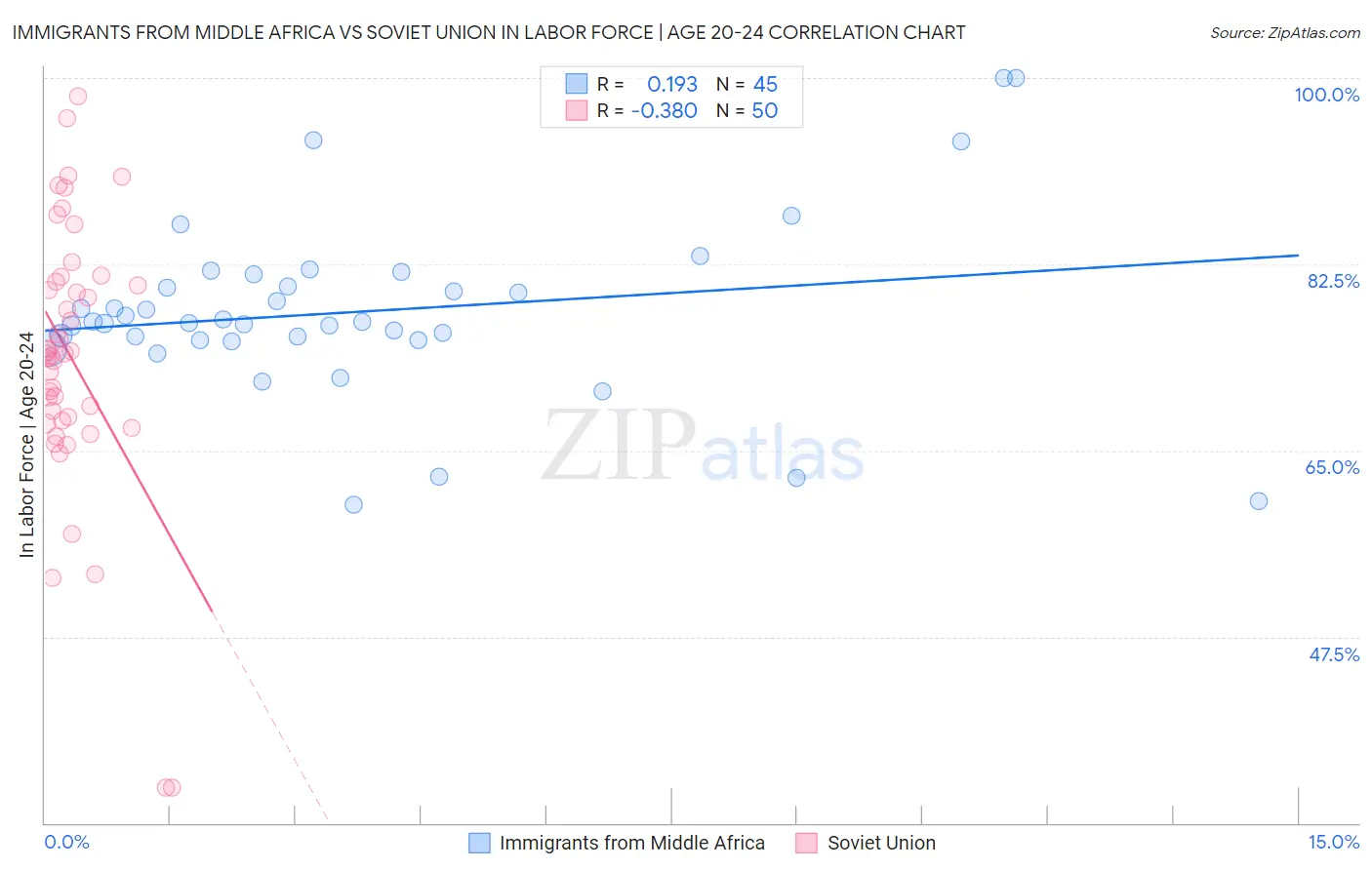Immigrants from Middle Africa vs Soviet Union In Labor Force | Age 20-24