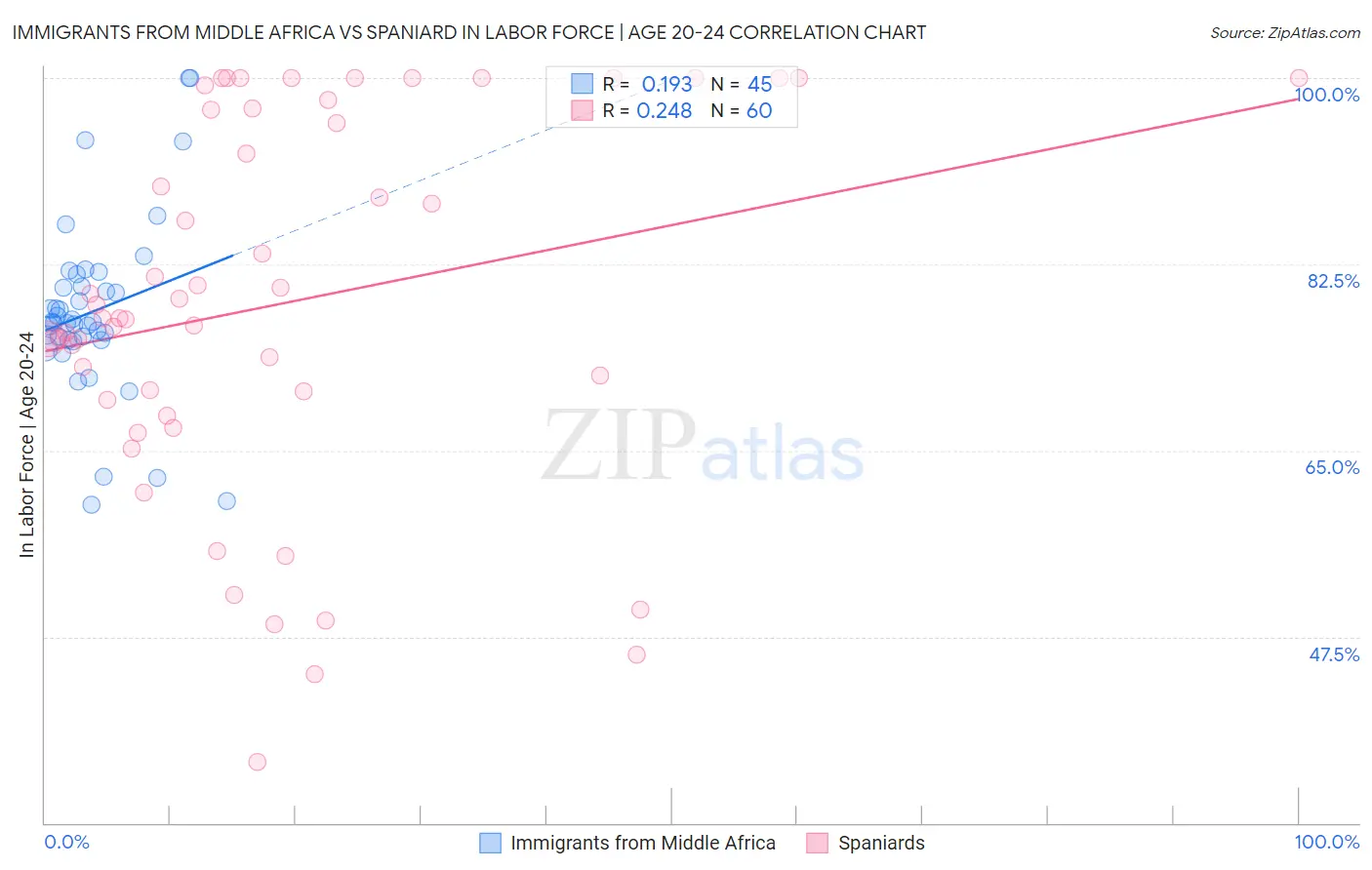 Immigrants from Middle Africa vs Spaniard In Labor Force | Age 20-24