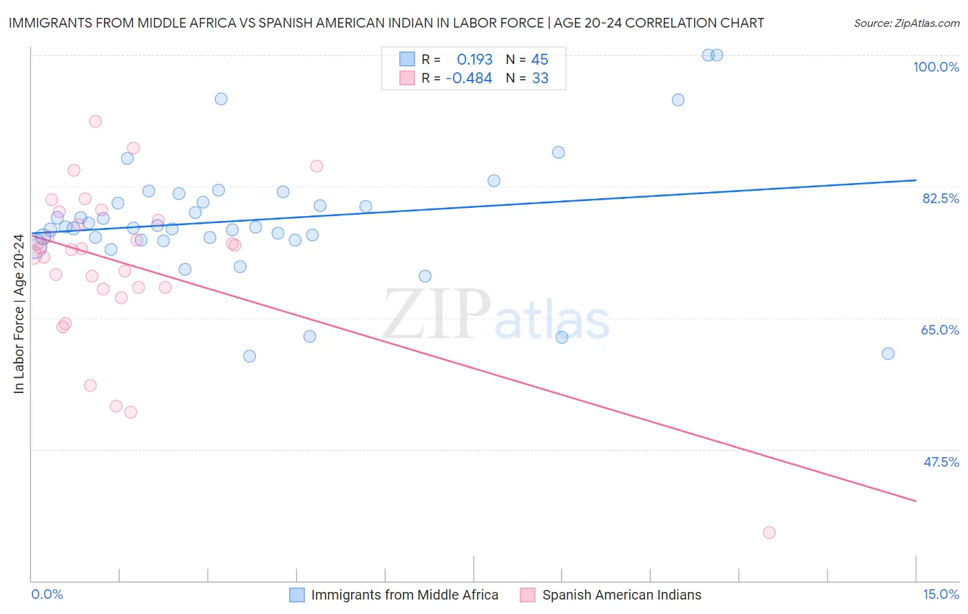 Immigrants from Middle Africa vs Spanish American Indian In Labor Force | Age 20-24