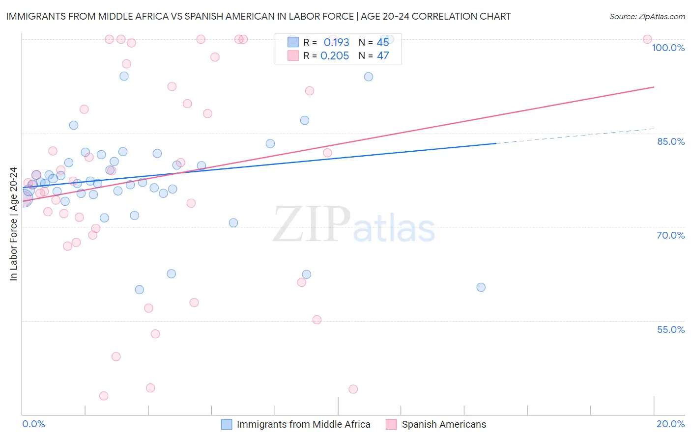 Immigrants from Middle Africa vs Spanish American In Labor Force | Age 20-24