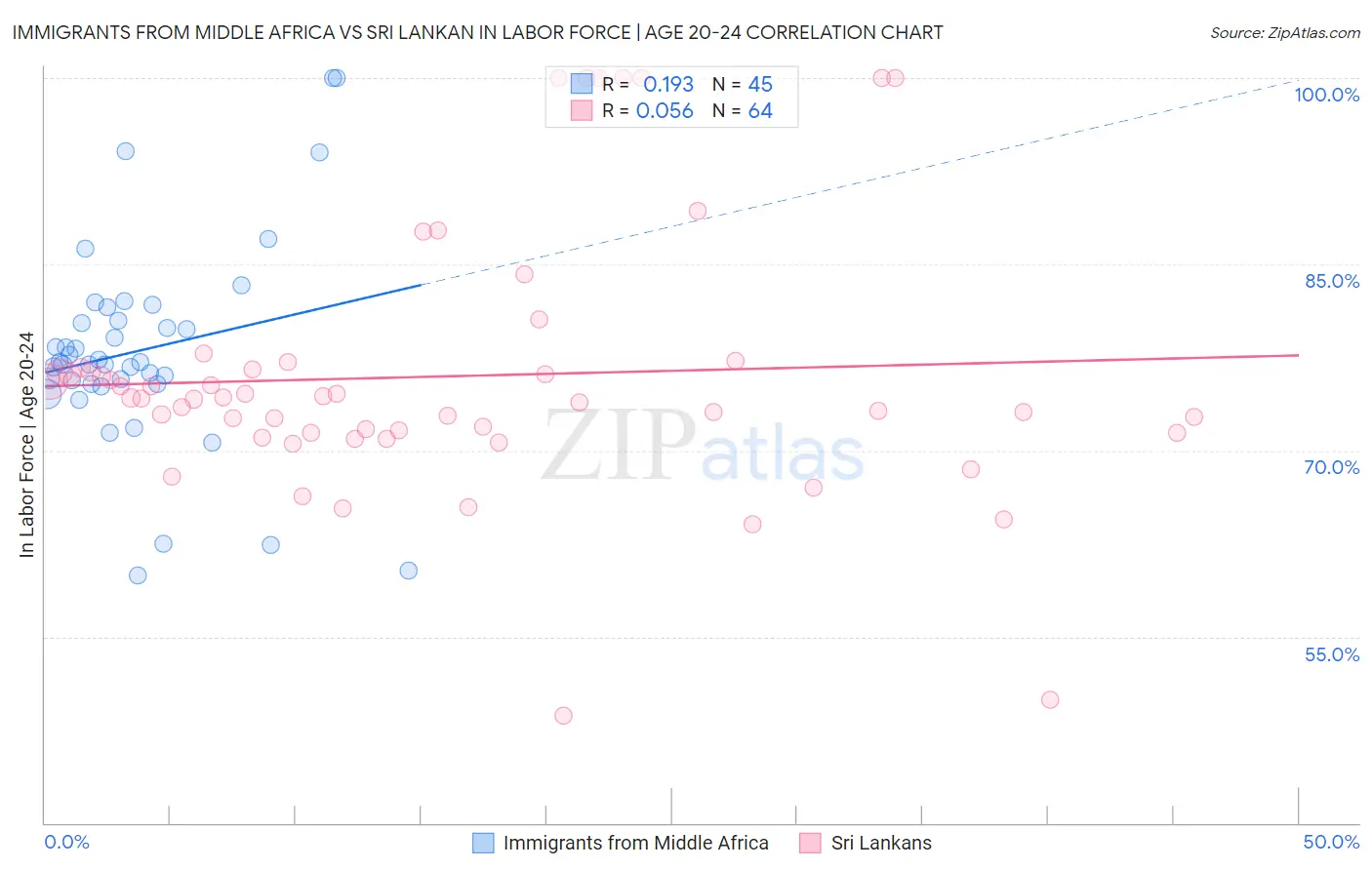 Immigrants from Middle Africa vs Sri Lankan In Labor Force | Age 20-24