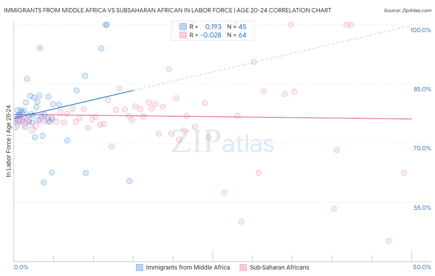 Immigrants from Middle Africa vs Subsaharan African In Labor Force | Age 20-24
