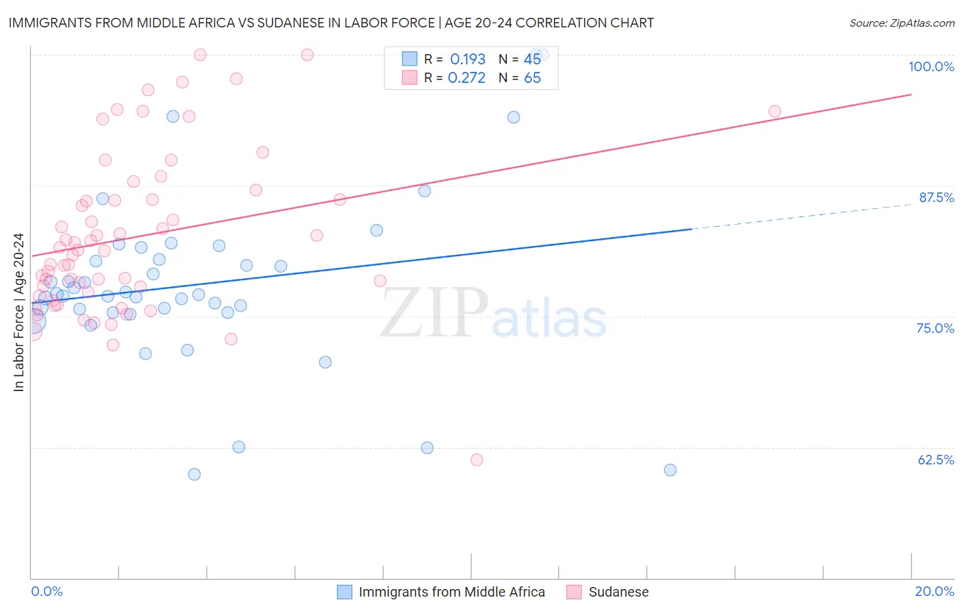 Immigrants from Middle Africa vs Sudanese In Labor Force | Age 20-24